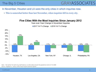 Confidential 14
▪ This is somewhat better than last November, when inquiries fell in every city.
Note: The market for each city is defined as a 15-mile radius around the population center of its CBSA.
Source: GrayReports – Inquiry Trends, Gray’s Program Evaluation System
 