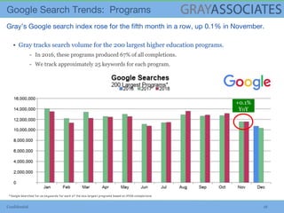 Confidential 18
▪ Gray tracks search volume for the 200 largest higher education programs.
In 2016, these programs produced 67% of all completions.
We track approximately 25 keywords for each program.
*Google Searches for 25 keywords for each of the 200 largest programs based on IPEDS completions
+0.1%
YoY
 