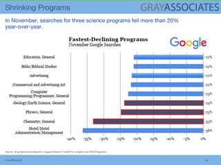Confidential 19
Source: Gray Associates Research, Keyword Search Trends for Largest 200 IPEDS Programs.
 