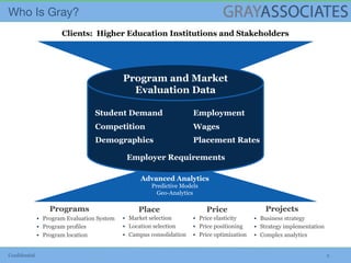 Confidential 2
Program and Market
Evaluation Data
Employment
Placement Rates
Student Demand
Demographics
Wages
Programs Price ProjectsPlace
▪ Program Evaluation System
▪ Program profiles
▪ Program location
▪ Market selection
▪ Location selection
▪ Campus consolidation
▪ Price elasticity
▪ Price positioning
▪ Price optimization
▪ Business strategy
▪ Strategy implementation
▪ Complex analytics
Advanced Analytics
Predictive Models
Geo-Analytics
Clients: Higher Education Institutions and Stakeholders
Competition
Employer Requirements
 