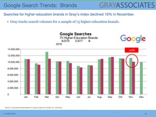 Confidential 20
▪ Gray tracks search volumes for a sample of 75 higher-education brands.
Source: Gray Associates Research, Keyword Search Trends for 75 Brands.
-10%
 
