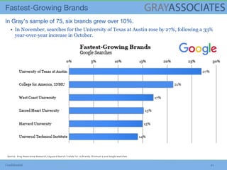 Confidential 21
▪ In November, searches for the University of Texas at Austin rose by 27%, following a 33%
year-over-year increase in October.
Source: Gray Associates Research, Keyword Search Trends for 75 Brands. Minimum 2,500 Google searches
 