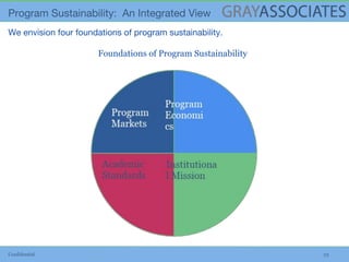 Confidential 23
Foundations of Program Sustainability
 