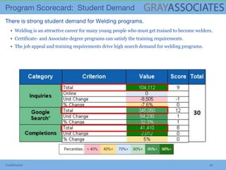 Confidential 26
▪ Welding is an attractive career for many young people who must get trained to become welders.
▪ Certificate- and Associate-degree programs can satisfy the training requirements.
▪ The job appeal and training requirements drive high search demand for welding programs.
 