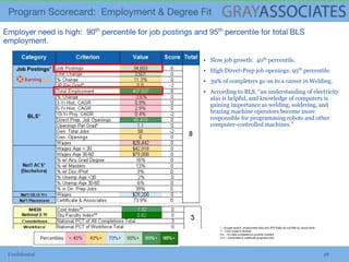 Confidential 28
▪ Slow job growth: 40th
percentile.
▪ High Direct-Prep job openings: 95th
percentile.
▪ 39% of completers go on to a career in Welding.
▪ According to BLS, “an understanding of electricity
also is helpful, and knowledge of computers is
gaining importance as welding, soldering, and
brazing machine operators become more
responsible for programming robots and other
computer-controlled machines.”
 