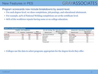 Confidential 31
▪ For each degree-level, we show completions, job postings, and educational attainment.
▪ For example, 92% of National Welding completions are at the certificate level.
▪ 66% of the workforce reports having some or no college education.
▪ Colleges use the data to select programs appropriate for the degree-levels they offer.
 