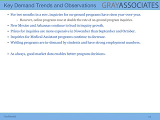 Confidential 34
▪ For two months in a row, inquiries for on-ground programs have risen year-over-year.
However, online programs rose at double the rate of on-ground program inquiries.
▪ New Mexico and Arkansas continue to lead in inquiry growth.
▪ Prices for inquiries are more expensive in November than September and October.
▪ Inquiries for Medical Assistant programs continue to decrease.
▪ Welding programs are in-demand by students and have strong employment numbers.
▪ As always, good market data enables better program decisions.
 
