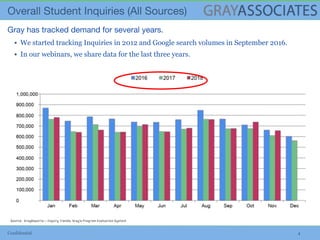 Confidential 4
▪ We started tracking Inquiries in 2012 and Google search volumes in September 2016.
▪ In our webinars, we share data for the last three years.
Source: GrayReports – Inquiry Trends, Gray’s Program Evaluation System
 
