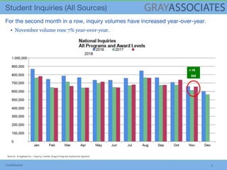 Confidential 5
▪ November volume rose 7% year-over-year.
Source: GrayReports – Inquiry Trends, Gray’s Program Evaluation System
+ 7%
YoY
 