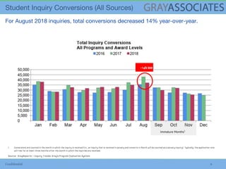 Confidential 6
1. Conversions are counted in the month in which the inquiry is received (i.e., an inquiry that is received in January and converts in March will be counted as a January inquiry). Typically, the application rate
will rise for at least three months after the month in which the inquiries are received.
Immature Months1
Source: GrayReports – Inquiry Trends, Gray’s Program Evaluation System
-14% YoY
 