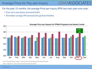 Confidential 7
▪ Year-over-year prices increased 6.8%.
▪ November average PPI increased $1.49 from October.
Note: PPI means “Pay per Inquiry.” Inquiry price is the average price per inquiry from PPI.
Source: GrayReports – Inquiry Trends, Gray’s Program Evaluation System
+ 6.8%
YoY
 