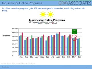 Confidential 9
Source: GrayReports – Inquiry Trends, Gray’s Program Evaluation System
+4%
YoY
 