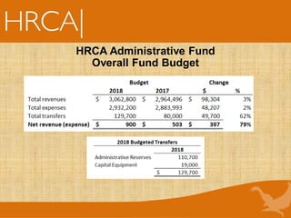 HRCA Administrative Fund
Overall Fund Budget
 