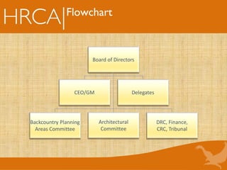 Flowchart
Board of Directors
Backcountry Planning
Areas Committee
DRC, Finance,
CRC, Tribunal
CEO/GM
Architectural
Committee
Delegates
 