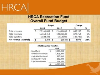 HRCA Recreation Fund
Overall Fund Budget
 