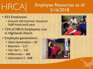 Employee Resources as of
5/16/2018
• 922 Employees
• Around 100 Summer Seasonal
Staff hired each year
• 72% of HRCA Employees Live
in Highlands Ranch
• Employee generations:
• Silent Generation – 20
• Boomers – 127
• Gen Xer’s – 141
• Millennials – 186
• Generation Z - 448
 