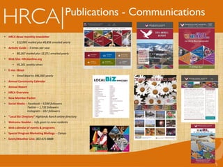 Publications - Communications
• HRCA News monthly newsletter
• 312,095 mailed plus 49,856 emailed yearly
• Activity Guide – 3 times per year
• 80,267 mailed plus 12,221 emailed yearly
• Web Site: HRCAonline.org
• 46,261 weekly views
• E-me: Eblast
• Email blast to 396,000 yearly
• Annual Community Calendar
• Annual Report
• HRCA Overview
• New Member Packet
• Social Media – Facebook – 9,598 followers
Twitter – 1,732 followers
Instagram – 612 followers
• “Local Biz Directory” Highlands Ranch online directory
• Welcome Booklet – Info given to new residents
• Web calendar of events & programs
• Special Program Marketing Mailings – Camps
• Event/Weather Line: 303-471-8888
 