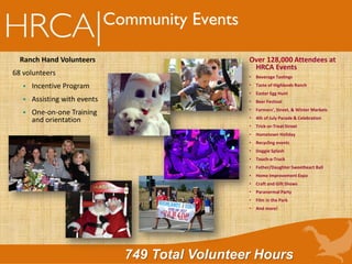Community Events
Ranch Hand Volunteers
68 volunteers
 Incentive Program
 Assisting with events
 One-on-one Training
and orientation
749 Total Volunteer Hours
Over 128,000 Attendees at
HRCA Events
• Beverage Tastings
• Taste of Highlands Ranch
• Easter Egg Hunt
• Beer Festival
• Farmers’, Street, & Winter Markets
• 4th of July Parade & Celebration
• Trick-or-Treat Street
• Hometown Holiday
• Recycling events
• Doggie Splash
• Touch-a-Truck
• Father/Daughter Sweetheart Ball
• Home Improvement Expo
• Craft and Gift Shows
• Paranormal Party
• Film in the Park
• And more!
 