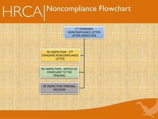 Noncompliance Flowchart
RE-INSPECTION – NOTICE OF
COMPLIANT TO THE
TRIBUNAL
RE-INSPECTION TRIBUNAL
DECISION
1ST STANDARD
NONCOMPLIANCE LETTER
AFTER INSPECTION
RE-INSPECTION – 2ND
STANDARD NONCOMPLIANCE
LETTER
 