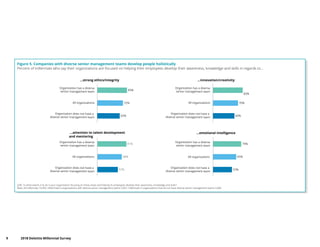 9	 2018 Deloitte Millennial Survey
Figure 5. Companies with diverse senior management teams develop people holistically
Percent of millennials who say their organizations are focused on helping their employees develop their awareness, knowledge and skills in regards to...
Q38. To what extent, if at all, is your organization focusing on these areas and helping its employees develop their awareness, knowledge and skills?
Base: All millennials 10,455; millennials in organizations with diverse senior management teams 5,031; millennials in organizations that do not have diverse senior management teams 5,060
Organization has a diverse
senior management team
Organization has a diverse
senior management team
All organizations
Organization does not have a
diverse senior management team
Organization has a diverse
senior management team
Organization does not have a
diverse senior management team
Organization has a diverse
senior management team
Organization does not have a
diverse senior management team
Organization does not have a
diverse senior management team
...strong ethics/integrity
...attention to talent development
and mentoring
...innovation/creativity
...emotional intelligence
83%
72%
63%
83%
70%
60%
79%
65%
53%
81%
68%
57%
All organizations
All organizations All organizations
 