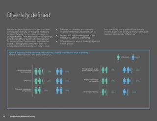 10	 2018 Deloitte Millennial Survey10	 2018 Deloitte Millennial Survey
Diversity defined
Because we posed questions this year that dealt
with issues of diversity, we thought it necessary
to determine what the term diversity means to
younger workers. Their responses were surprisingly,
well, diverse. Only 17 percent of millennials and
24 percent of Gen Z respondents mentioned an
aspect of demographics, lifestyle or faith. For
survey respondents, diversity is as likely to cover:
Figure 6. Diversity covers tolerance and inclusivity, respect and diﬀerent ways of thinking
Percent of millennials/Gen Z who deﬁne “diversity” as…
A variety/mix/multiple
facets/spectrum
Tolerance, inclusiveness
and openness
Diﬀerences
20%
23%
23%
19%
19%18%
Demographics (e.g., age,
gender, lifestyle, culture)
Respect/acknowledge
the individual
Ideas/ways of thinking
24%
14%14%
21%
17%
17%
Millennials Gen Z
•• Tolerance, inclusiveness and openness
(18 percent millennials, 19 percent Gen Z)
•• Respect and an acknowledgment of the
individual (17 percent, 21 percent)
•• Different ideas or ways of thinking (14 percent
in both groups)
Less specifically, many spoke of how diversity
involves a spectrum, variety or mixture of multiple
facets or, more simply, “differences.”
 