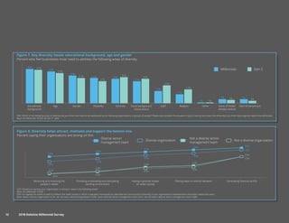 12	 2018 Deloitte Millennial Survey12	 2018 Deloitte Millennial Survey
Figure 8. Diversity helps attract, motivate and support the bottom line
Percent saying their organizations are strong on this
Q23. Would you say that your organization is strong or weak in the following areas?
Base: All millennials 10,455
Q43. As regards the extent to which it reﬂects the wider society in which it operates, how would you describe the current level of diversity in your organization’s establishment and senior leadership team?
Base: Have a diverse organization 6,741, do not have a diverse organization 3,399, have a diverse senior management team 5,031, do not have a diverse senior management team 5,060
41%
44%
50%
52%
65%
78%75%
72%
69%
62%
65%
58%
67%
70%
75%
65%
50%
48%
43%40%
Attracting and retaining the
people it needs
Providing a motivating and stimulating
working environment
Having a positive impact
on wider society
Placing value on ethical behavior Generating ﬁnancial proﬁts
Diverse organization
Diverse senior
management team
Not a diverse senior
management team
Not a diverse organization
Figure 7. Key diversity issues: educational background, age and gender
Percent who feel businesses most need to address the following areas of diversity
Q44. Which of the following areas of diversity do you think most need to be addressed by the following organizations or groups of people? Please only consider the situation in (your country) and select the three that you think most urgently need to be addressed.
Base: All millennials 10,455, all Gen Z 1,844
42%
39%
41%
37%
34%
31% 30%
27%
15%
11%
1%
5% 5%
31%
27%
32%
30%
22%
17%
1%
4% 3%
Educational
background
Age Gender Disability Ethnicity Social background
/social status
LGBT Religion Other None of these/
already diverse
Don’t know/unsure
Millennials Gen Z
 