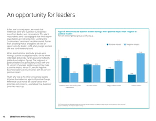 13	 2018 Deloitte Millennial Survey
In last year’s survey report, we noted that
millennials were “pro-business” but expected
more from leaders and corporations. This year’s
respondents send a strong signal that those higher
expectations are not being met—and that the
“pro-business” sentiment has deteriorated. Rather
than accepting that as a negative, we view an
opportunity for leaders to fill what younger workers
see as a stark leadership void.
When asked whether particular groups were
having a positive or negative impact on the world,
millennials delivered a harsh assessment of both
political and religious figures. The judgment of
political leaders was particularly brutal, with only
19 percent of younger workers saying they make
a positive impact, versus 71 percent negative.
Business leaders do much better, with 44 percent
positive impact.
That’s why now is the time for business leaders
to prove themselves as agents of positive change.
Millennials could hardly be clearer about their
priorities and concerns—and about how business’
priorities match up.
Q6. Do you think the following groups are currently having a positive or negative impact on you and the world in which you live?
Base: All millennials 10,118 (not asked in China)
Figure 9. Millennials see business leaders having a more positive impact than religious or
political leaders
Percent believing these groups are having a…
Leaders of NGOs and not-for-proﬁt
organizations
59%
44%
33%
19%
23%
42%
52%
71%
Business leaders Religious/faith leaders Political leaders
Positive impact Negative impact
An opportunity for leaders
 