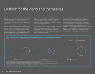 14	 2018 Deloitte Millennial Survey14	 2018 Deloitte Millennial Survey
Outlook for the world and themselves
Each year, we ask millennials for their opinions on
economic and political trends in their countries.
We also attempt to gauge optimism about
respondents’ personal prospects in light of their
social views.
We saw no movement from last year in overall
economic optimism. Across all 36 markets, 45
percent expect the economic situations in their
countries to improve over the next year, a figure
almost double those predicting a deterioration
(24 percent). As has usually been the case,
respondents in emerging markets feel much
more economic optimism than those in mature
economies (53 percent versus 37 percent).
However, the gap of 16 points has closed a bit from
last year’s 23-point difference.
By contrast, only a third believe that their countries’
overall social and political situation will improve,
with another third predicting things to worsen.
Overall, the sentiment regarding social progress has
fallen compared to last year.
Our sample of Gen Z respondents also shows
more optimism about the economic future than
about social progress. Recognizing that our
sample covered a narrower range of countries,
Gen Z respondents seem slightly more pessimistic
in developed markets and significantly more
optimistic in emerging markets.When asked to think
about the world in general and how they feel about
the future, only 43 percent of millennials expect
to be happier than their parents. This is slightly
Figure 10. Millennials are optimistic about the economy, less so about the social and political situation
Percent expecting economic and political/social situation to improve
Q1. Taking everything into account do you expect the overall economic situation in (your country) to improve, worsen or stay the same over the next 12 months?
2018 Base: All millennials 10,455, developed-market millennials 5,396 emerging-market millennials 5,059
Q2. Taking everything into account do you expect the overall social/political situation in (your country) to improve, worsen or stay the same over the next 12 months?
Base: All millennials 10,118, developed-market millennials 5,396, emerging-market millennials 4,722 (not asked in China)
Same questions used in 2017 among millennials. 2017 Base: All millennials 7,900, developed-market millennials 3,950 emerging-market millennials 3,668
Political/socialEconomic
45% 33% 37% 27% 53% 39%
Developed marketsGlobal market Emerging markets
 