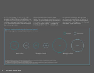 15	 2018 Deloitte Millennial Survey15	 2018 Deloitte Millennial Survey
Figure 11. Gen Z respondents show more economic optimism
Percent expecting economic and political/social situation to improve
Q1. Taking everything into account do you expect the overall economic situation in (your country) to improve, worsen or stay the same over the next 12 months?
Base: All Gen Z 1,844, developed-market Gen Z 1,229, emerging-market Gen Z 615
Q2. Taking everything into account do you expect the overall social/political situation in (your country) to improve, worsen or stay the same over the next 12 months?
Base: All Gen Z 1,537, developed-market GenZ 1,229, emerging-market Gen Z 307 (not asked in China)
Political/socialEconomic
31% 26%
Developed markets
47% 31%
Global market
78% 53%
Emerging markets
lower than the 2017 figure. While the figure for
emerging markets (57 percent) remains above that
in developed economies (31 percent), even here it is
declining. A majority of millennials in only 10 of the
36 countries surveyed predicts they will be happier
than previous generations.
Gen Z respondents anticipate being slightly
happier than their millennial counterparts. In China
and India, 70 percent of the younger group expects
to be happier than their parents. However, across
Australia, the United Kingdom, Canada and the
United States (39 percent), the outlook is much
less optimistic. Interestingly, although half of
Gen Z respondents predict they will be better off
than their parents, many anticipate having fewer
opportunities for a fulfilling career than millennials,
their parents or their grandparents.
 