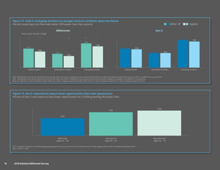16	 2018 Deloitte Millennial Survey16	 2018 Deloitte Millennial Survey
Figure 13. Gen Z respondents expect fewer opportunities than older generations
Percent of Gen Z who expect to have fewer opportunities for a fulﬁlling working life/career than…
GZ1: Compared to people in the following age groups/generations, do you think that you will have more or fewer opportunities to have a fulﬁlling working life/career?
Base: All Gen Z 1,844
32%
43%
46%
Millennials
(aged 23 - 34)
Generation X
(aged 35 - 55)
Baby Boomers
(aged 56 - 75)
Figure 12. Only in emerging markets are younger workers conﬁdent about the future
Percent expecting to be ﬁnancially better oﬀ/happier than their parents
Q3A. Thinking about the world in general how do you feel about the future? Compared to your parents do you think you will be ﬁnancially/materially better oﬀ, worse oﬀ or no diﬀerent to your parents?
Q3B. Thinking about the world in general how do you feel about the future? Compared to your parents do you think you will be happier, less happy or no diﬀerent to your parents
Base: All millennials 10,455, developed-market millennials 5,396, emerging-market millennials 5,059, All Gen Z 1,844, developed-market Gen Z 1,229, emerging-market Gen Z 615
Millennials
51%
37%
65%
51%
39%
74%
49%
39%
70%
43%
31%
57%
Year on year % point change
-2 -3 +1 0 -6 -5
Gen Z
Global market Developed markets Emerging marketsGlobal market Developed markets Emerging markets
Better oﬀ Happier
 