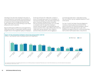 18	 2018 Deloitte Millennial Survey
intending to be with their employers five years or
more (42 percent). Conversely, the prioritization of
innovation (35 percent) and societal improvement
(31 percent) is more strongly perceived among
“loyal” millennials than those wishing to soon leave
(28 percent and 21 percent).
Beyond philosophical differences and agreements,
millennials and Gen Z respondents identify several
tangible factors that engender loyalty to employers.
At the top of the list for millennials—at least in
terms of considering to work for an employer—is
the financial rewards. That may seem hypocritical
given the group’s feelings about companies
that are primarily driven by profits, but it actually
is consistent with the idea that employers
should “share the wealth,” provide good jobs and
enhance workers’ lives. It also reflects that maturing
millennials may be saving for their children’s
postsecondary educations and struggling to
purchase big-ticket items—especially housing,
the cost of which has far outpaced salaries in much
of the world.
For Gen Z, which has fewer financial obligations,
monetary rewards placed second behind the
desire to be part of a “positive workplace culture.”
Respondents of both generations also cited
flexibility and opportunities for continuous learning,
both of which we’ll explore later, as key factors.
Millennials GenZ
Q22. In general, how important are the following aspects when you are considering working at an organization? Please select each in order of their importance to you, from most important to least important
Base: All millennials 10,455, all Gen Z 1,844
Figure 15. Pay and positive workplace culture top young workers’ wish list
Percent “very important” when choosing to work for an organization
63%
52% 50% 48%
33%
22% 19%
12%
51%
57%
44% 44%
25%
33%
27%
19%
Financialrewards/
beneﬁts
Positive
workplace
culture
Flexibility(i.e.,hours
and
location)
O
pportunitiesfor
continuouslearning
W
ell-being
program
s
and
incentives
Reputation
for
ethicalbehavior
Diversityand
inclusion
Opportunitiesto
volunteer/
m
ake
a
diﬀerence
in
thecom
m
unity
 