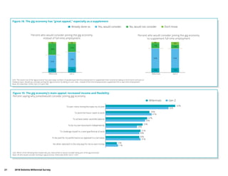 21	 2018 Deloitte Millennial Survey
Figure 19. The gig economy’s main appeal: increased income and ﬂexibility
Q25. Which of the following best explain why you have joined or would consider being part of the gig economy?
Base: All who would consider working in gig economy: millennials 8,693, Gen Z 1,453
Percent saying why joined/would consider joining gig economy
Millennials Gen Z
11%
31%
30%
28%
35%
41%
56%
10%
30%
31%
33%
37%
39%
62%
No other options/it is the only way for me to earn money
To be paid for my performance as opposed to a set salary
To challenge myself in a new type/format of work
To be my own boss/work independently
To achieve better work/life balance
To work the hours I want to work
To earn more money/increase my income
Figure 18. The gig economy has “great appeal,” especially as a supplement
Q24. The recent rise of the “gig economy” has seen large numbers of people leave full-time employment or supplement their income by taking on short-term contracts or
freelance work. Would you consider joining the “gig economy” by taking on such roles…instead of full-time employment/to supplement full or part-time employment?
Base: All millennials 10,455, Gen Z in work 298
Percent who would consider joining the gig economy
instead of full-time employment
No, would not consider Don’t know
Percent who would consider joining the gig economy
to supplement full-time employment
14% 18%
43%
49%
38%
27%
5% 6%
Millennials Gen Z
14% 15%
64% 62%
17%
13%
4% 9%
Millennials Gen Z
Already done so Yes, would consider
 
