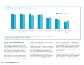 24	 2018 Deloitte Millennial Survey
Business is responsible for developing
readiness
While respondents would like business to take
a lead role in readying people for Industry 4.0, a
minority feel this is happening. Just 36 percent of
millennials and 42 percent of Gen Z respondents
reported that their employers were helping
them understand and prepare for the changes
associated with Industry 4.0.
Tellingly, 46 percent of those intending to stay at
their current organizations for at least another
five years say they receive help with Industry 4.0;
among those intending to leave within two years,
the figure drops to 28 percent.
Millennials credit school or university studies with
23 percent of the skills, knowledge and experience
they currently have or use in their jobs; among
Gen Z, only a few years after graduation, the
figure is still only 26 percent. On-the-job training
from employers or from continuous professional
development carries much more weight: In
combination, these two sources are estimated to
contribute 52 percent of what millennials draw
on at work (44 percent for Gen Z).
Looking forward, about eight in 10 millennials say
that on-the-job training, continuous professional
development and formal training led by employers
will be important to help them perform their best.
While many anticipate furthering their formal
schooling, they expect less help from governments
or other sources.
Employer training and support quite obviously help
millennials and the Gen Z cohort perform their jobs,
and as their careers progress, the role of employer
as educator will take on even greater significance.
The concept of businesses as educators has been
Figure 22. Self-directed learning versus formal training
Percent who say these will be important in helping them perform their best
Millennials Gen Z
Q41. Going forward, how important do you think the following will be in terms of providing the skills, knowledge and experiences you need so as to perform at your best at
work? Please rate each one on a scale from one (of no importance) to ﬁve (very important)
Base: All millennials 10,455, all Gen Z 1,844
82% 81% 79%
75%
60%
53%
38%
75% 75% 73%
78%
58%
50%
41%
Employers—on-the-job
training
Continuous professional
development, self-directed
learning or self-paced
learning
Formal training and
development courses
provided by employer
Studies at a
school/university
Social activity/general
experiences/travel
Government-sponsored
training programs
Membership of clubs,
societies or other
organizations outside the
workplace
 