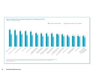 26	 2018 Deloitte Millennial Survey
Figure 23. Millennials see employers falling short in developing soft skills
Percent of millennials saying…
These are essential skills Organization oﬀers a lot of support
Q37. So as to ensure the long-term success of an organization, how important do you think it is that its employees/leaders have the following skills or attributes?
Q38. To what extent, if at all, is your organization focusing on these areas and helping its employees develop their awareness, knowledge and skills?
Base: All millennials 10,455
36%
35%
33% 33%
32%
29%
28% 28% 28%
27%
26%
24% 23% 23% 23%
26%
24%
26%
24% 24%
25%
22% 22%
21%
25%
22%
20%
22% 21% 20%
Interpersonal skills
Conﬁdence
and
m
otivation
Strong
ethics/integrity
Critical thinking
Innovation/creativity
Deep
subject speciﬁc
knowledge
and
expertise
Resilience
(staying
on
task
under pressure)
Eﬀective
tim
e
m
anagem
ent
skills and
prioritizations
Em
otional intelligence
(showing
em
pathy etc.)
Cybersecurity, privacy
and
com
pliance
awareness
Attention
to
talent
developm
ent and
m
entoring
Entrepreneurial spirit
Responsible
digital and
social m
edia
behavior
Global m
indset
“Sm
art” inform
ation
consum
ption
(i.e.,
evaluating
accuracy
and
integrity)
 