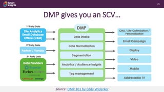 25
Source: DMP 101 by Eddy Widerker
DMP gives you an SCV…
 