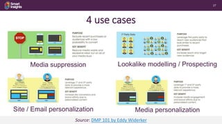 27
4 use cases
Source: DMP 101 by Eddy Widerker
Lookalike modelling / ProspectingMedia suppression
Site / Email personalization Media personalization
 