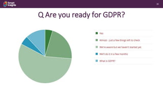 36
Q Are you ready for GDPR?
 