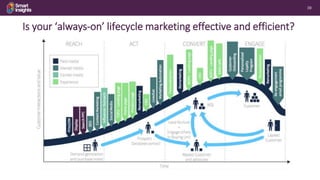 39
Is your ‘always-on’ lifecycle marketing effective and efficient?
 