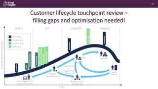 40
Customer lifecycle touchpoint review –
filling gaps and optimisation needed!
 