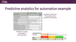 13
Predictive analytics for automation example
Analysis of historical
Transactions and
customer profile data
Predictive sc...