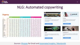 14
NLG: Automated copywriting
Sources: Phrasee for Email and Automated Insights / Wordsmith
 