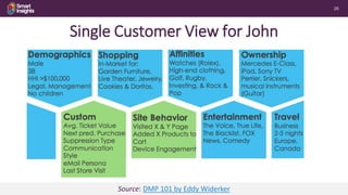 26
Source: DMP 101 by Eddy Widerker
Single Customer View for John
 