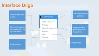 Interface Diigo
Votre bibliothèque
publique
Paramètre de votre
compte
Support en ligne
(permet de poser
de questions )
Découvrir les signet
d’autres groupes ou
de votre réseau
Se déconnecter .
L’aide de Diigo
 