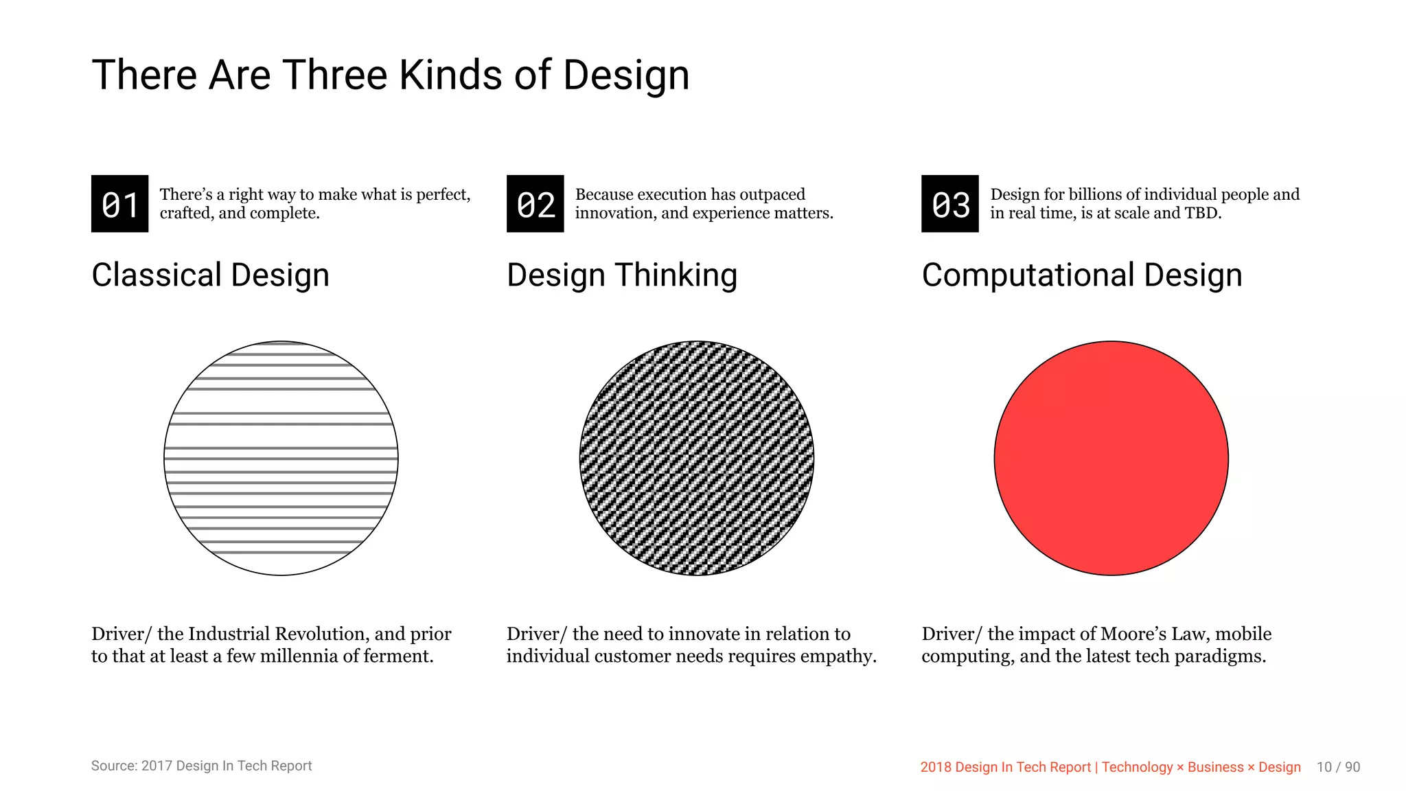 3/10/2018 2018 Design In Tech Report
http://jmmbp001.local:5757/?ckcachecontrol=1520689902#16 10/90
There Are Three Kinds of Design
01 There’s a right way to make what is perfect,
crafted, and complete.
Classical Design
Driver/ the Industrial Revolution, and prior
to that at least a few millennia of ferment.
02 Because execution has outpaced
innovation, and experience matters.
Design Thinking
Driver/ the need to innovate in relation to
individual customer needs requires empathy.
03 Design for billions of individual people and
in real time, is at scale and TBD.
Computational Design
Driver/ the impact of Moore’s Law, mobile
computing, and the latest tech paradigms.
2018 Design In Tech Report | Technology × Business × DesignSource: 2017 Design In Tech Report 10 / 90
 