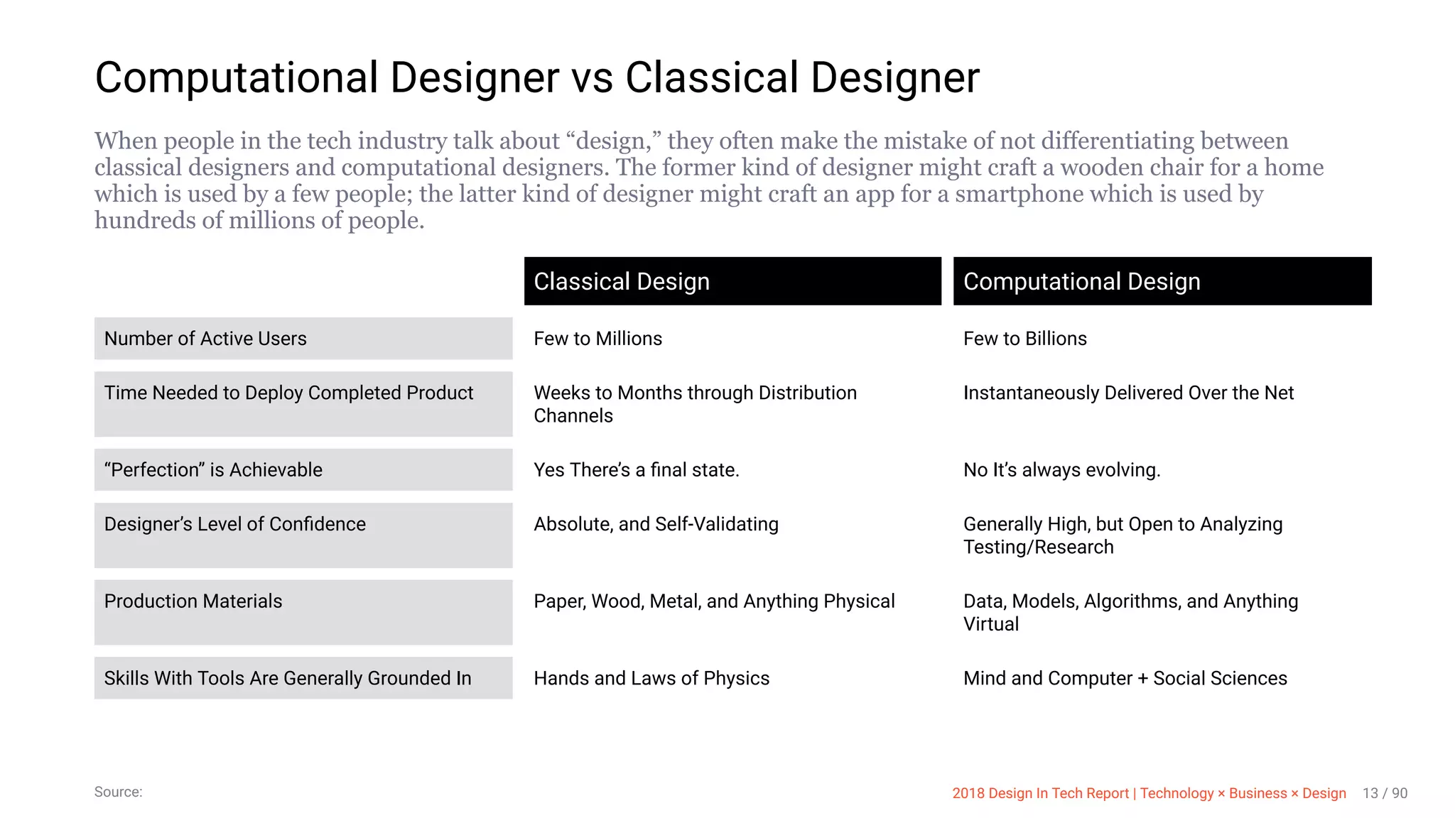 3/10/2018 2018 Design In Tech Report
http://jmmbp001.local:5757/?ckcachecontrol=1520689902#16 13/90
Computational Designer vs Classical Designer
When people in the tech industry talk about “design,” they often make the mistake of not differentiating between
classical designers and computational designers. The former kind of designer might craft a wooden chair for a home
which is used by a few people; the latter kind of designer might craft an app for a smartphone which is used by
hundreds of millions of people.
Classical Design Computational Design
Number of Active Users Few to Millions Few to Billions
Time Needed to Deploy Completed Product Weeks to Months through Distribution
Channels
Instantaneously Delivered Over the Net
“Perfection” is Achievable Yes There’s a ﬁnal state. No It’s always evolving.
Designer’s Level of Conﬁdence Absolute, and Self-Validating Generally High, but Open to Analyzing
Testing/Research
Production Materials Paper, Wood, Metal, and Anything Physical Data, Models, Algorithms, and Anything
Virtual
Skills With Tools Are Generally Grounded In Hands and Laws of Physics Mind and Computer + Social Sciences
Source: 2018 Design In Tech Report | Technology × Business × Design 13 / 90
 
