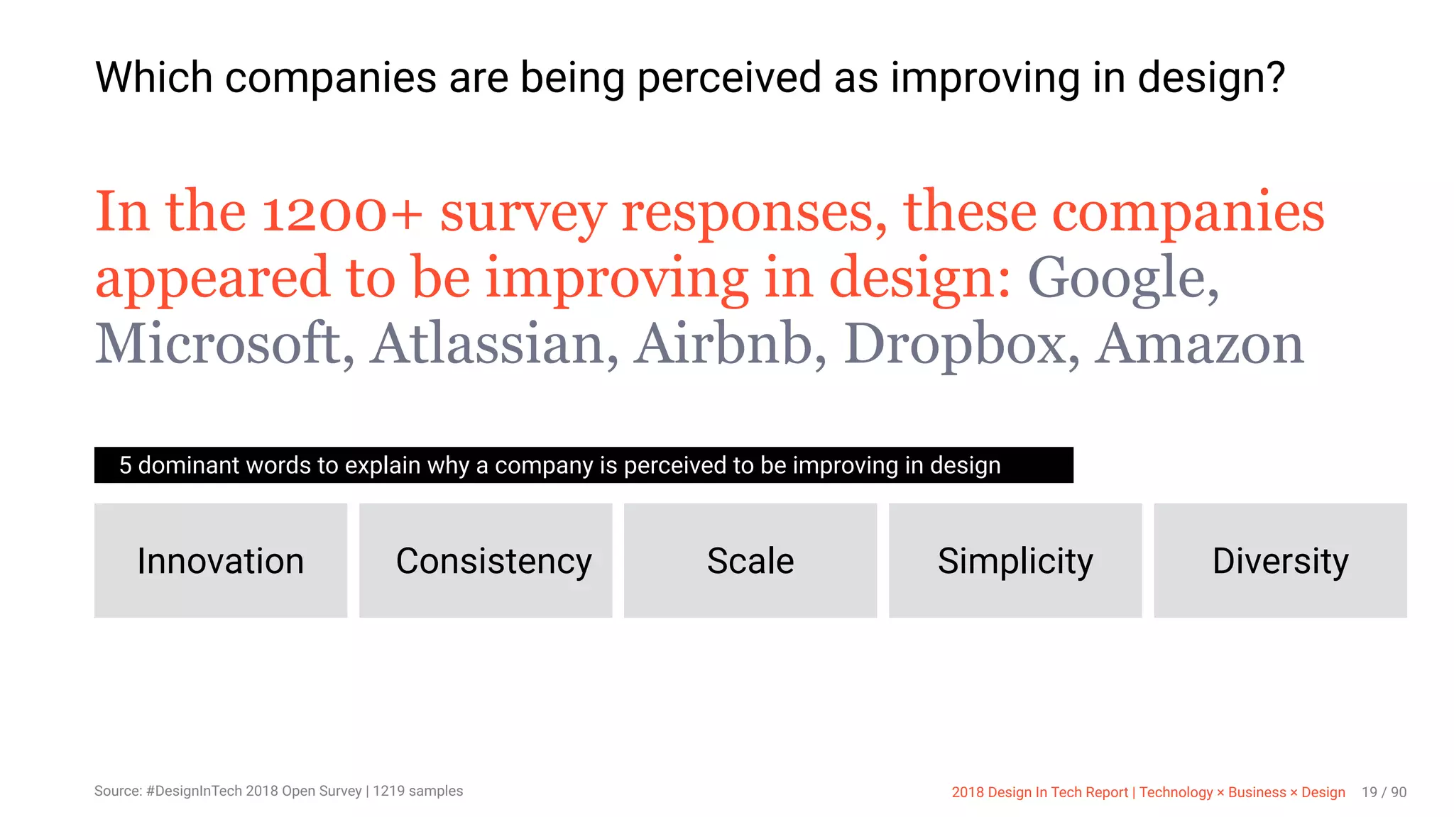 3/10/2018 2018 Design In Tech Report
http://jmmbp001.local:5757/?ckcachecontrol=1520689902#16 19/90
Which companies are being perceived as improving in design?
In the 1200+ survey responses, these companies
appeared to be improving in design: Google,
Microsoft, Atlassian, Airbnb, Dropbox, Amazon
5 dominant words to explain why a company is perceived to be improving in design
Innovation Consistency Scale Simplicity Diversity
Source: #DesignInTech 2018 Open Survey | 1219 samples 2018 Design In Tech Report | Technology × Business × Design 19 / 90
 