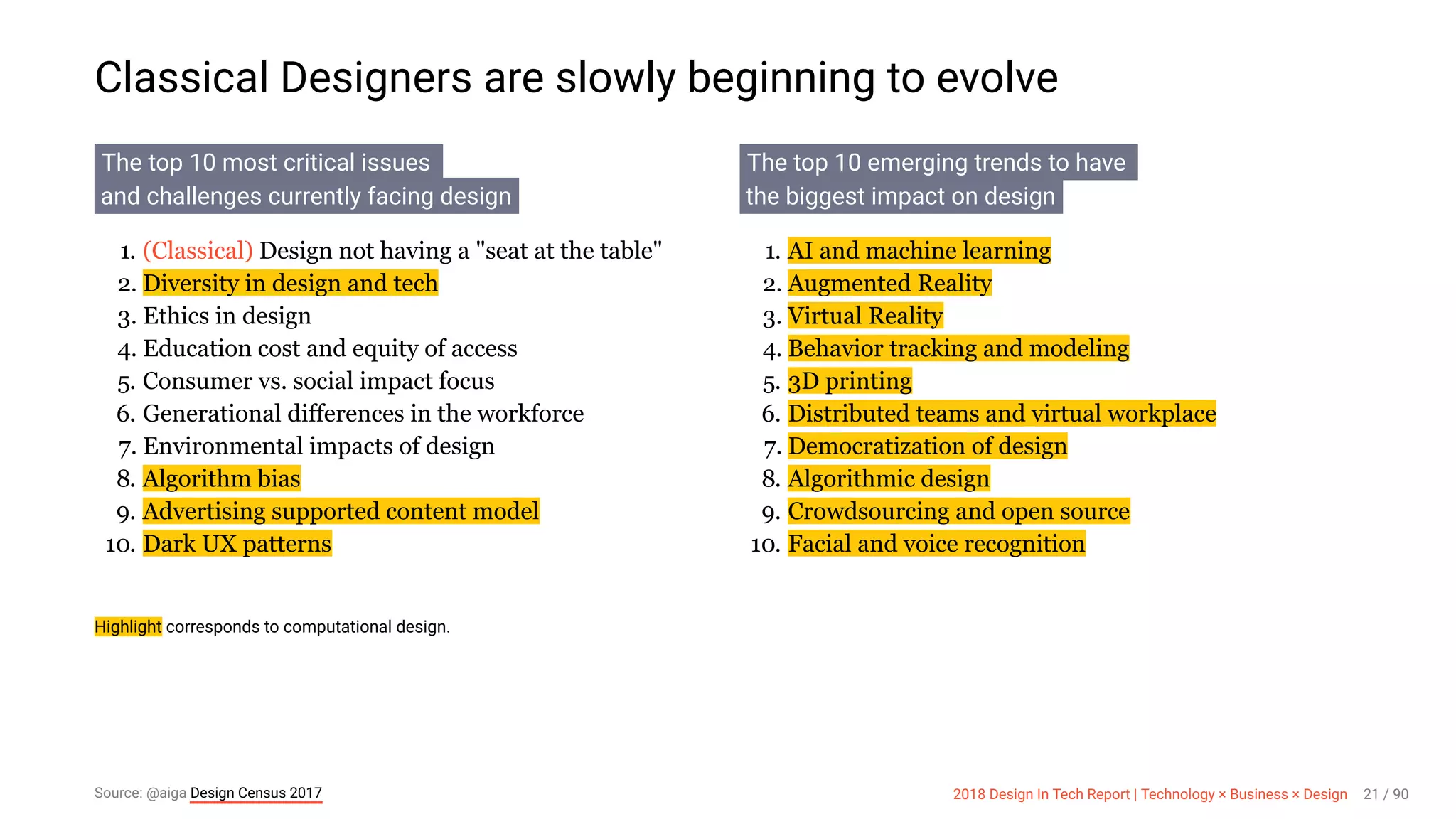 3/10/2018 2018 Design In Tech Report
http://jmmbp001.local:5757/?ckcachecontrol=1520689902#16 21/90
Classical Designers are slowly beginning to evolve
The top 10 most critical issues  
 and challenges currently facing design
1. (Classical) Design not having a "seat at the table"
2. Diversity in design and tech
3. Ethics in design
4. Education cost and equity of access
5. Consumer vs. social impact focus
6. Generational differences in the workforce
7. Environmental impacts of design
8. Algorithm bias
9. Advertising supported content model
10. Dark UX patterns
The top 10 emerging trends to have  
 the biggest impact on design
1. AI and machine learning
2. Augmented Reality
3. Virtual Reality
4. Behavior tracking and modeling
5. 3D printing
6. Distributed teams and virtual workplace
7. Democratization of design
8. Algorithmic design
9. Crowdsourcing and open source
10. Facial and voice recognition
Highlight corresponds to computational design.
Source: @aiga Design Census 2017 2018 Design In Tech Report | Technology × Business × Design 21 / 90
 