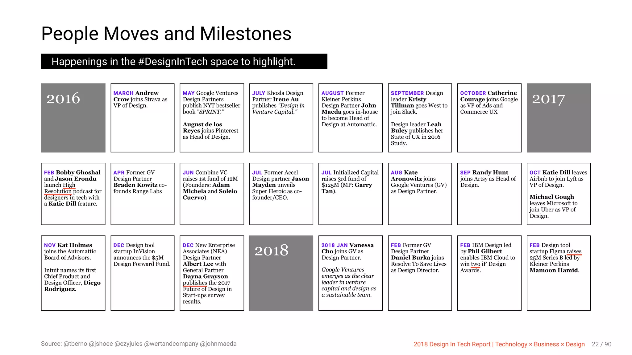 3/10/2018 2018 Design In Tech Report
http://jmmbp001.local:5757/?ckcachecontrol=1520689902#16 22/90
People Moves and Milestones
Happenings in the #DesignInTech space to highlight.
2016
MARCH Andrew
Crow joins Strava as
VP of Design.
MAY Google Ventures
Design Partners
publish NYT bestseller
book "SPRINT."
August de los
Reyes joins Pinterest
as Head of Design.
JULY Khosla Design
Partner Irene Au
publishes "Design in
Venture Capital."
AUGUST Former
Kleiner Perkins
Design Partner John
Maeda goes in-house
to become Head of
Design at Automattic.
SEPTEMBER Design
leader Kristy
Tillman goes West to
join Slack.
Design leader Leah
Buley publishes her
State of UX in 2016
Study.
OCTOBER Catherine
Courage joins Google
as VP of Ads and
Commerce UX
2017
FEB Bobby Ghoshal
and Jason Erondu
launch High
Resolution podcast for
designers in tech with
a Katie Dill feature.
APR Former GV
Design Partner
Braden Kowitz co-
founds Range Labs
JUN Combine VC
raises 1st fund of 12M
(Founders: Adam
Michela and Soleio
Cuervo).
JUL Former Accel
Design partner Jason
Mayden unveils
Super Heroic as co-
founder/CEO.
JUL Initialized Capital
raises 3rd fund of
$125M (MP: Garry
Tan).
AUG Kate
Aronowitz joins
Google Ventures (GV)
as Design Partner.
SEP Randy Hunt
joins Artsy as Head of
Design.
OCT Katie Dill leaves
Airbnb to join Lyft as
VP of Design.
Michael Gough
leaves Microsoft to
join Uber as VP of
Design.
NOV Kat Holmes
joins the Automattic
Board of Advisors.
Intuit names its first
Chief Product and
Design Officer, Diego
Rodriguez.
DEC Design tool
startup InVision
announces the $5M
Design Forward Fund.
DEC New Enterprise
Associates (NEA)
Design Partner
Albert Lee with
General Partner
Dayna Grayson
publishes the 2017
Future of Design in
Start-ups survey
results.
2018
2018 JAN Vanessa
Cho joins GV as
Design Partner.
Google Ventures
emerges as the clear
leader in venture
capital and design as
a sustainable team.
FEB Former GV
Design Partner
Daniel Burka joins
Resolve To Save Lives
as Design Director.
FEB IBM Design led
by Phil Gilbert
enables IBM Cloud to
win two iF Design
Awards.
FEB Design tool
startup Figma raises
25M Series B led by
Kleiner Perkins
Mamoon Hamid.
Source: @tberno @jshoee @ezyjules @wertandcompany @johnmaeda 2018 Design In Tech Report | Technology × Business × Design 22 / 90
 