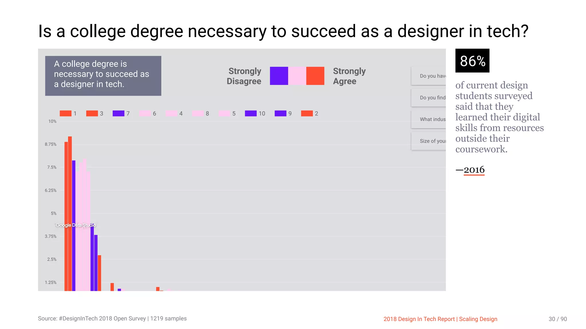 3/10/2018 2018 Design In Tech Report
http://jmmbp001.local:5757/?ckcachecontrol=1520689902#16 30/90
Is a college degree necessary to succeed as a designer in tech?
86%
of current design
students surveyed
said that they
learned their digital
skills from resources
outside their
coursework.
—2016
1 3 7 6 4 8 5 10 9 2
1.25%
2.5%
3.75%
5%
6.25%
7.5%
8.75%
10%
Size of your
Do you have
Strongly
Disagree
Strongly
Agree
What indus
Do you ﬁnd
A college degree is
necessary to succeed as
a designer in tech.
Google Data Studio
Source: #DesignInTech 2018 Open Survey | 1219 samples 2018 Design In Tech Report | Scaling Design 30 / 90
 