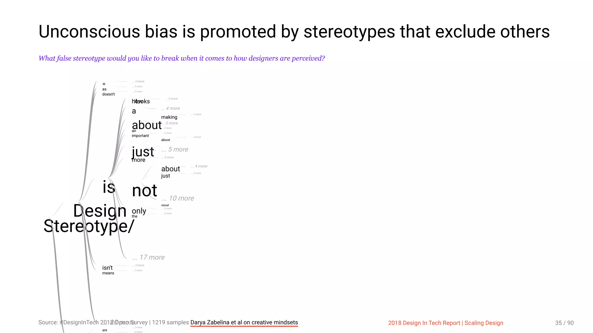 3/10/2018 2018 Design In Tech Report
http://jmmbp001.local:5757/?ckcachecontrol=1520689902#16 35/90
Unconscious bias is promoted by stereotypes that exclude others
What false stereotype would you like to break when it comes to how designers are perceived?
Stereotype/
Design
=
... 3 more
as
... 2 more
doesn't
... 2 more
is
howitlooks
... 2 more
a ... 4 more
about
making
... 2 more
... 3 more
an
... 2 more
important
... 2 more
just
about
... 2 more
... 5 more
more
... 2 more
not
about
... 4 more
just
... 3 more
... 10 more
only
visual.
... 2 more
the
... 2 more
... 17 more
isn't
... 3 more
means
... 2 more
... 20 more
are
... 2 more
i
... 2 more
2018 Design In Tech Report | Scaling DesignSource: #DesignInTech 2018 Open Survey | 1219 samples Darya Zabelina et al on creative mindsets 35 / 90
 